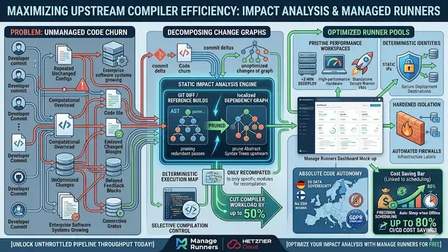 Impact Analysis: Reducing Compilation Code Churn