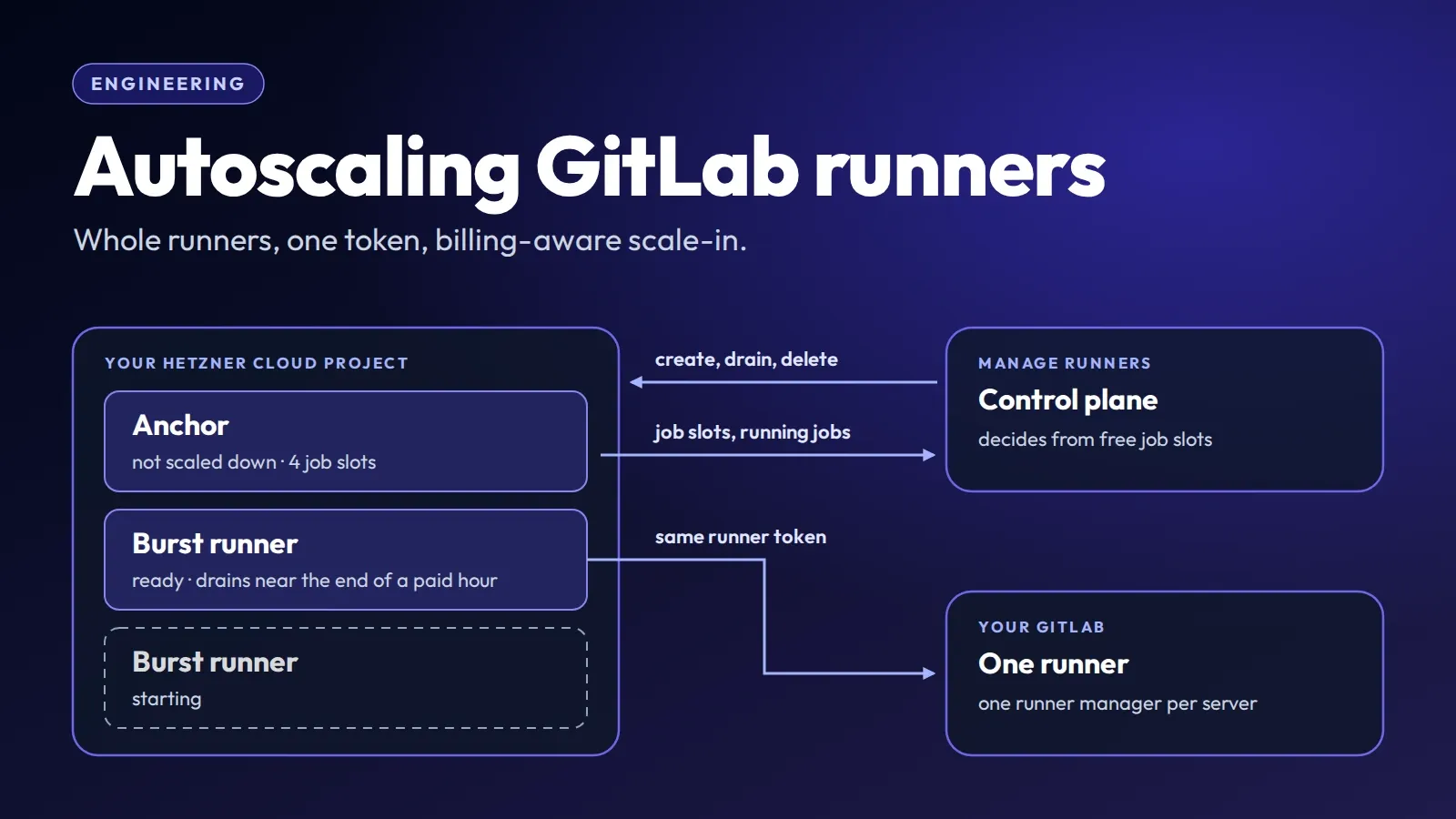 Diagram: one GitLab runner with an anchor server and two burst servers in your Hetzner project, all registered as runner managers with the same token; Manage Runners decides from the free job slots they report and creates or deletes burst servers through the Hetzner API.