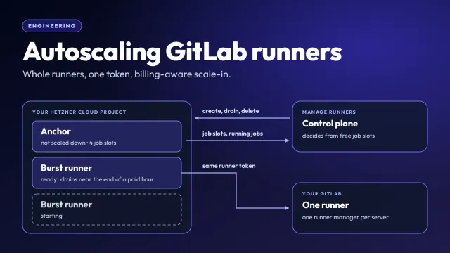 Diagram: one GitLab runner with an anchor server and two burst servers in your Hetzner project, all registered as runner managers with the same token; Manage Runners decides from the free job slots they report and creates or deletes burst servers through the Hetzner API.