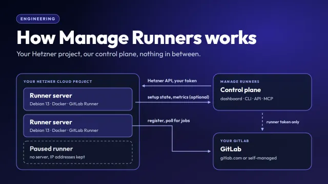 Diagram: runner servers in your Hetzner project, the Manage Runners control plane that manages them through the Hetzner API, and your GitLab, which the servers register with and take jobs from; the control plane calls GitLab only with the runner token.