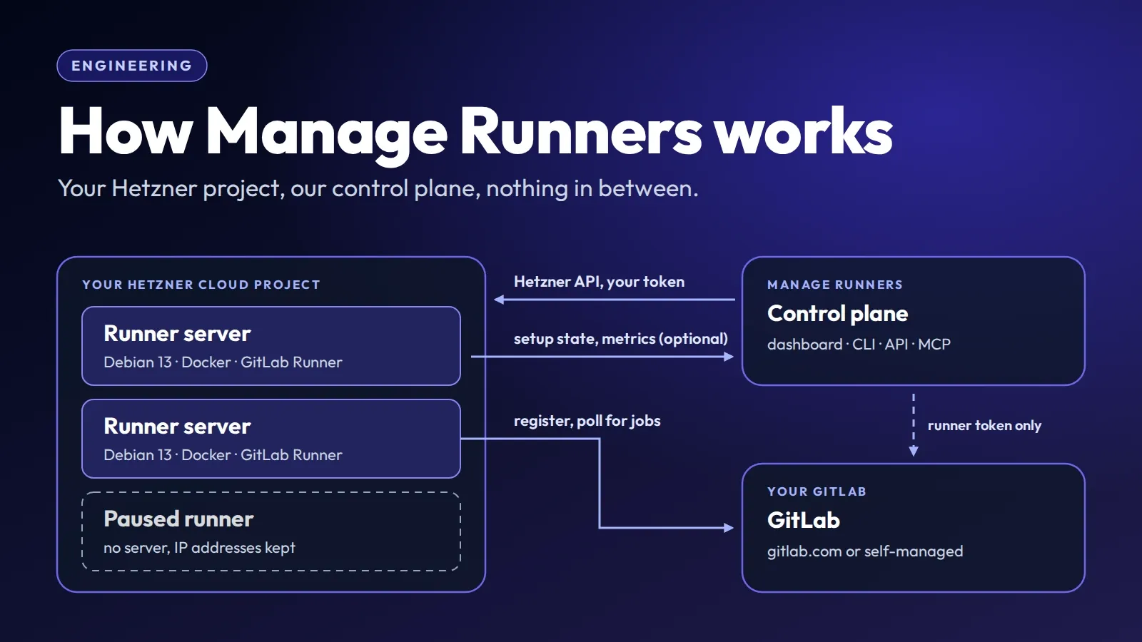 Diagram: runner servers in your Hetzner project, the Manage Runners control plane that manages them through the Hetzner API, and your GitLab, which the servers register with and take jobs from; the control plane calls GitLab only with the runner token.