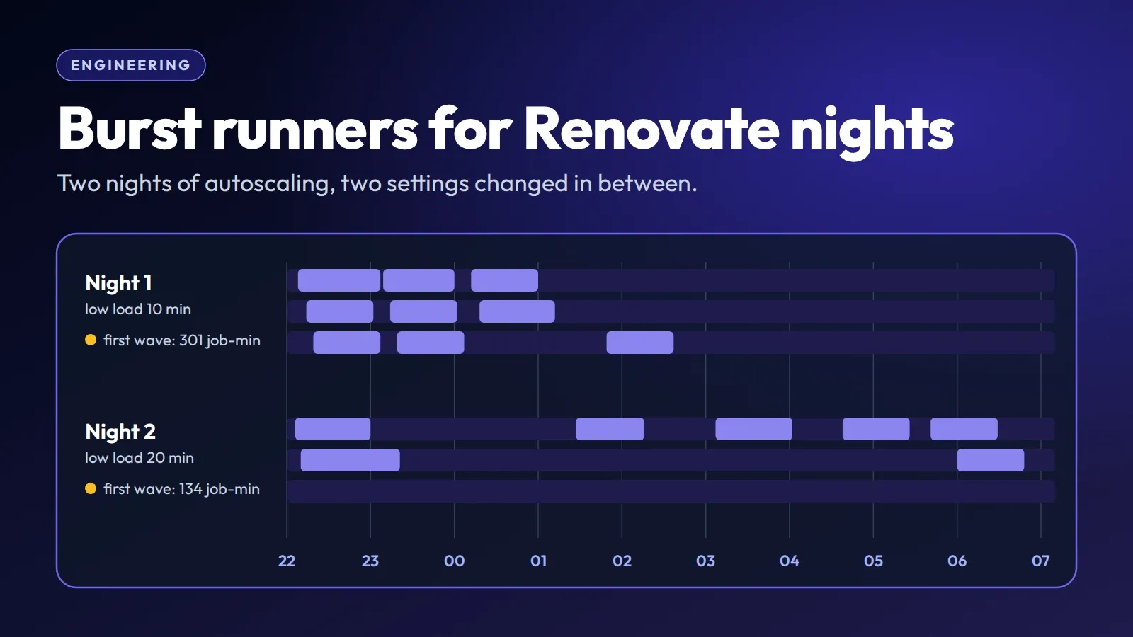 Two nights of burst runners next to one 12-slot runner: on the first night bursts are deleted and bought again around 23:00 and midnight; on the second, with lighter load at that time, there is no rebuy then, and the first-wave queue is 134 job-minutes instead of 301.