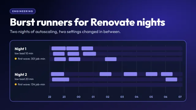 Two nights of burst runners next to one 12-slot runner: on the first night bursts are deleted and bought again around 23:00 and midnight; on the second, with lighter load at that time, there is no rebuy then, and the first-wave queue is 134 job-minutes instead of 301.