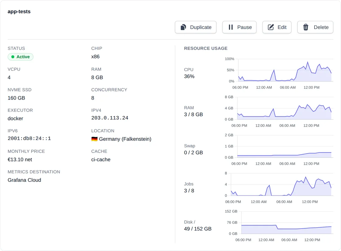 A runner card in the Manage Runners dashboard: an active GitLab runner with charts of its CPU, RAM, swap, running jobs and disk usage over the last 24 hours